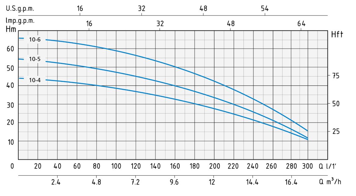 RSXM 10 Hydraulic curve Pumphouse